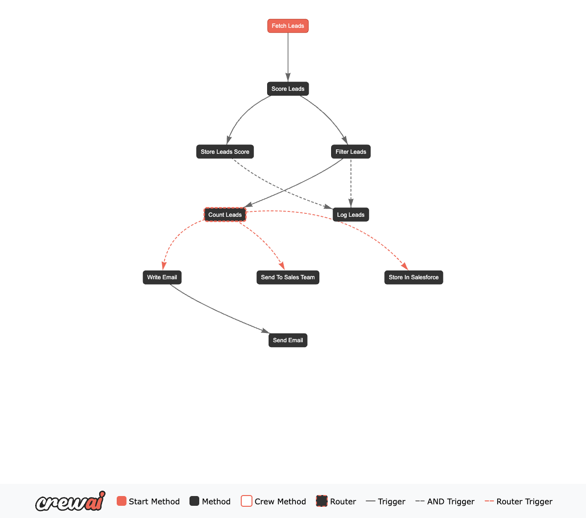 Crew AI Complex flow for agentic sales pipeline - Part 2