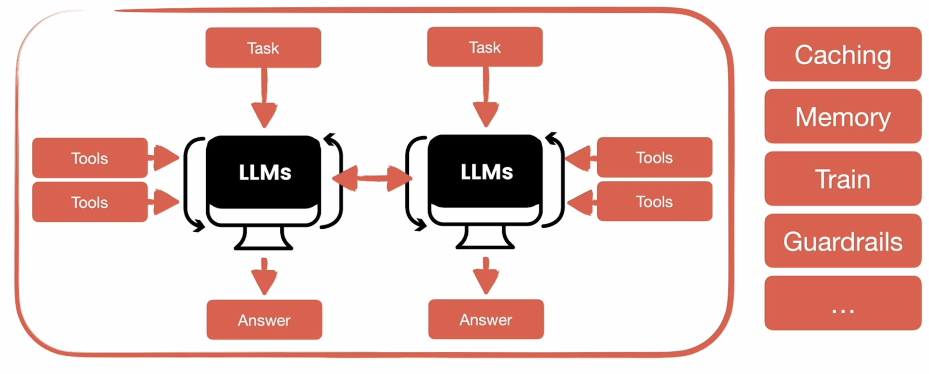 Main building blocks for building multi AI-agent systems