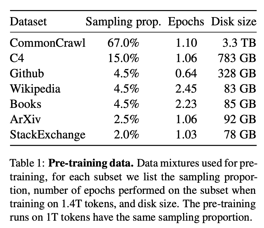 Llama pre-training data details