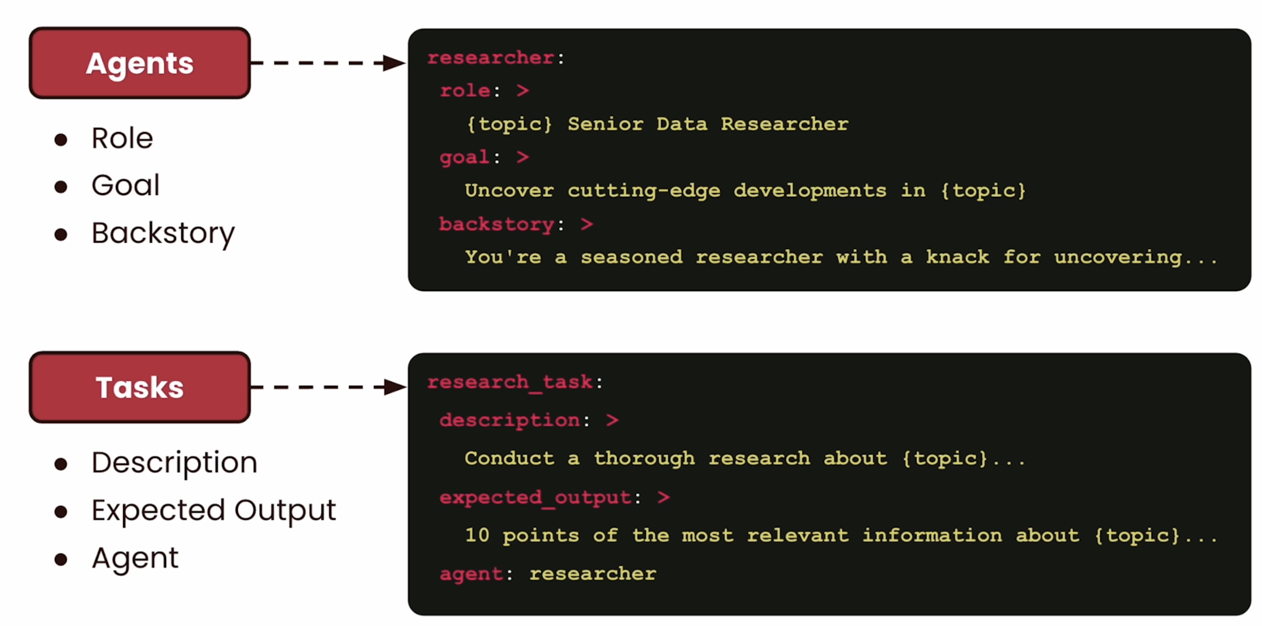 Building AI Agents with YAML file