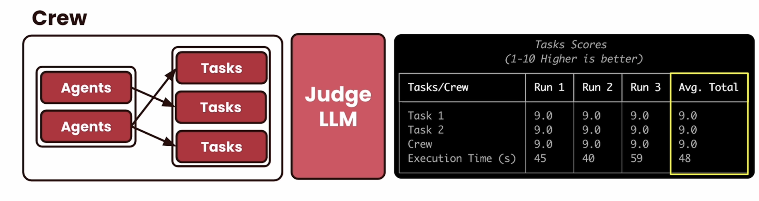 Crew AI checking for consistency and quantifying it