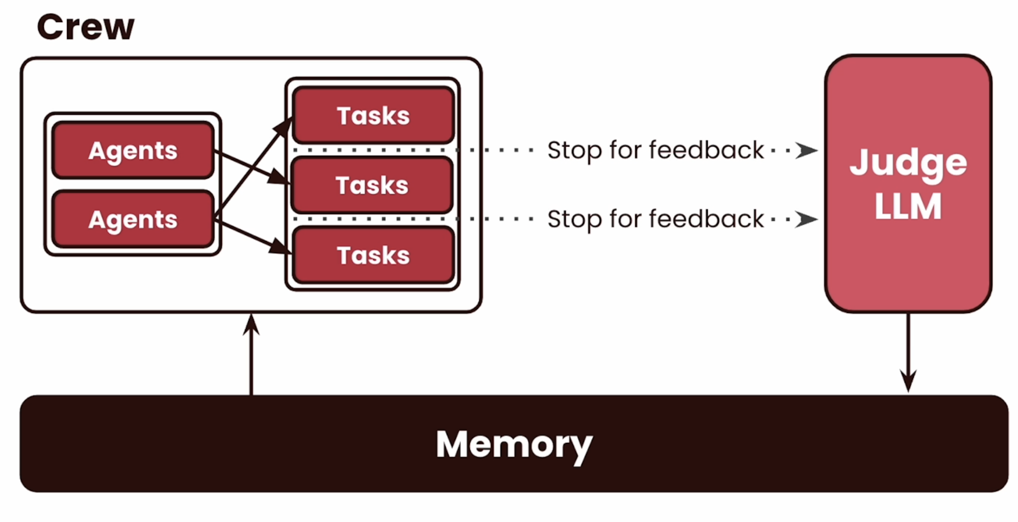 Crew AI with feedback loop