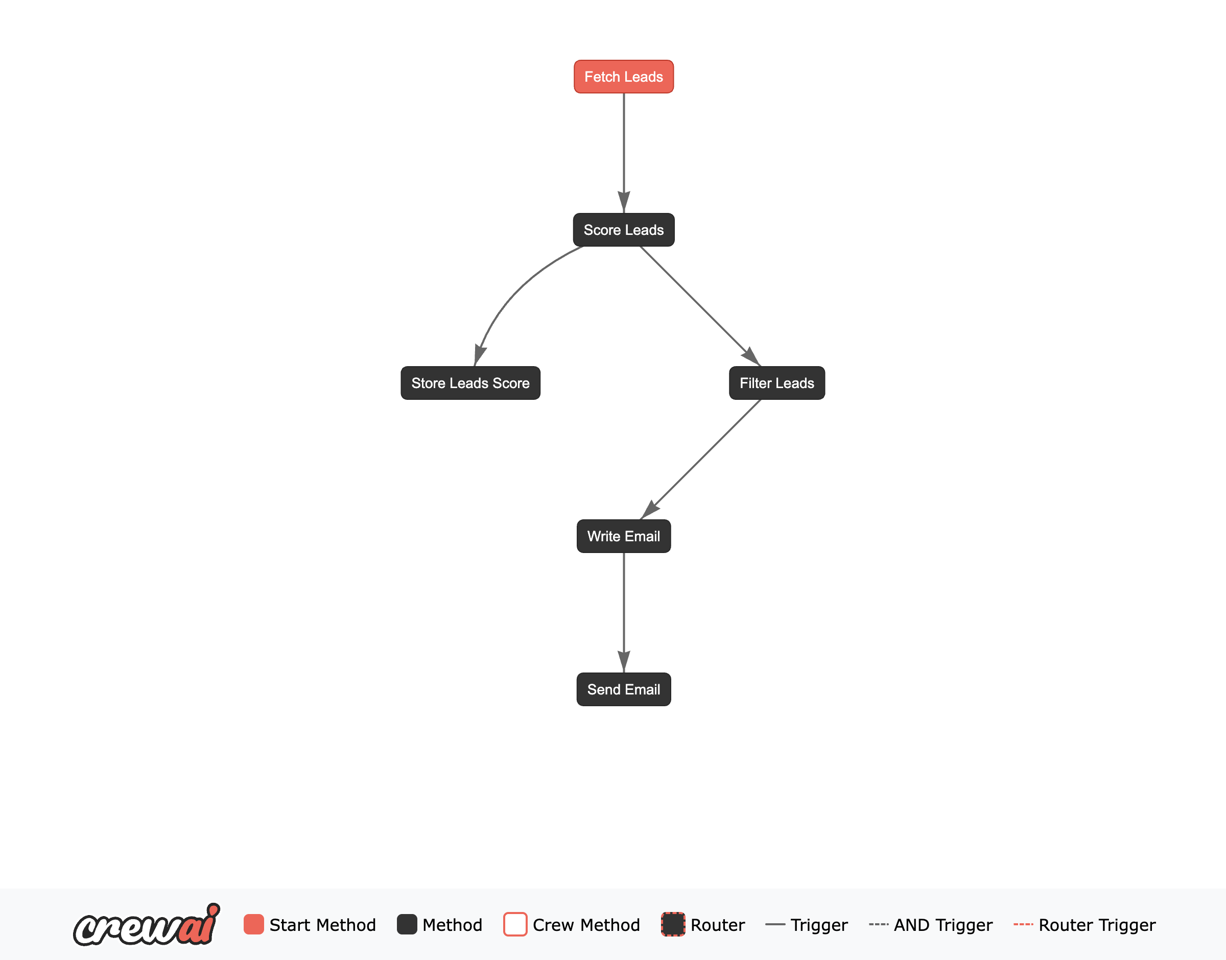 Crew AI flow for agentic sales pipeline - Part 2
