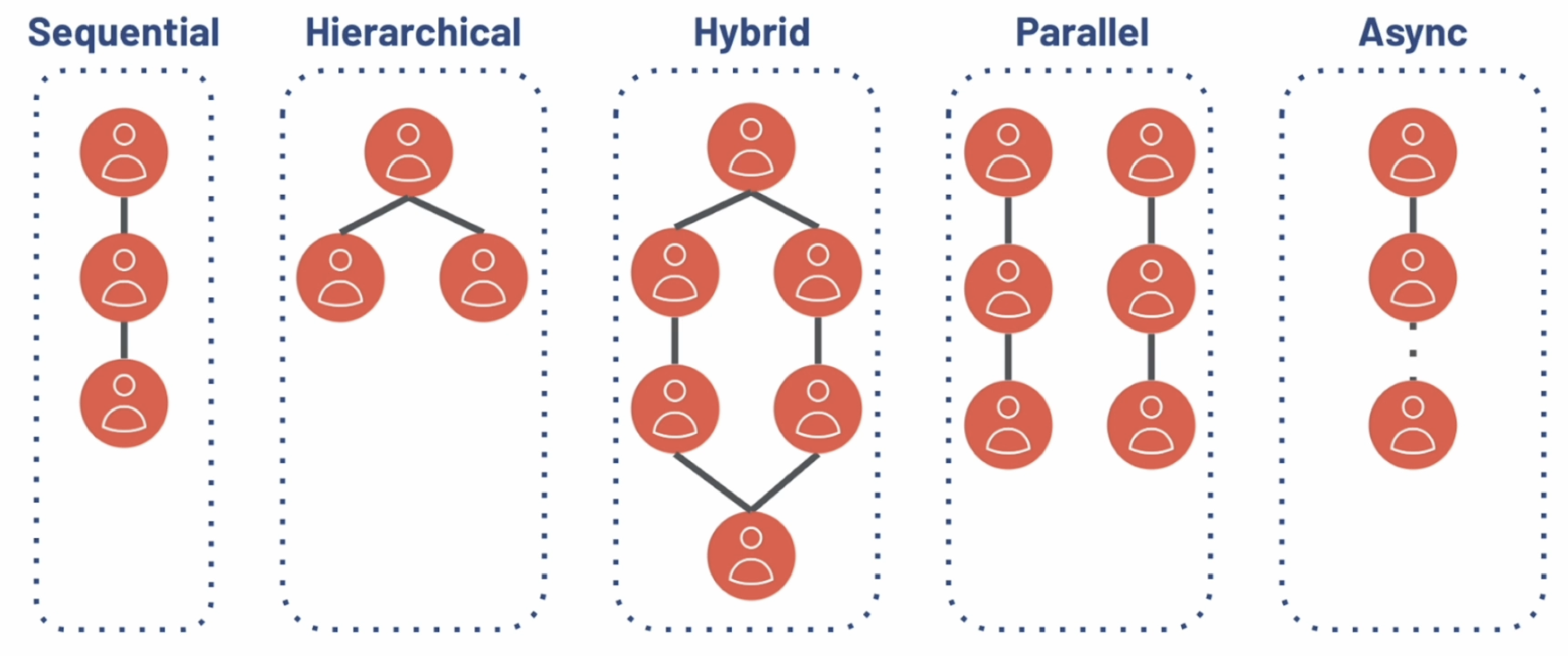 Different ways to orchestrate agents