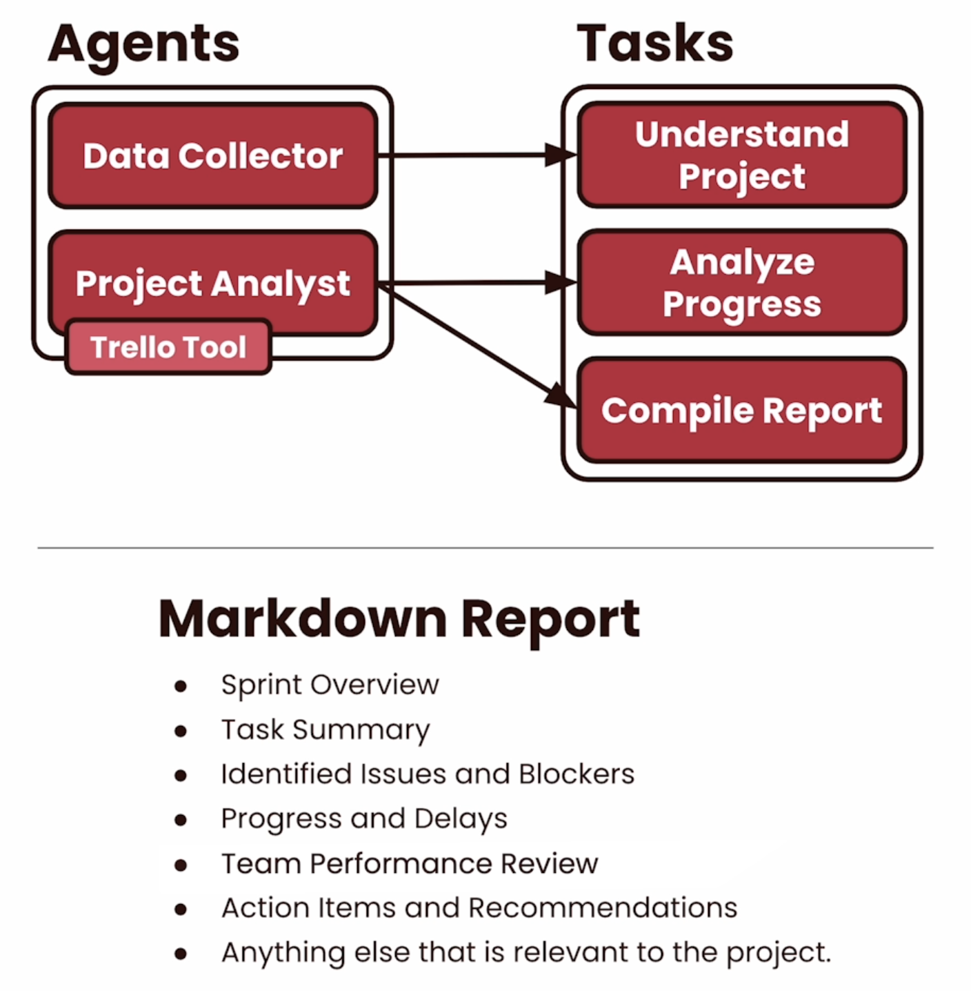Project Progress Report Summary