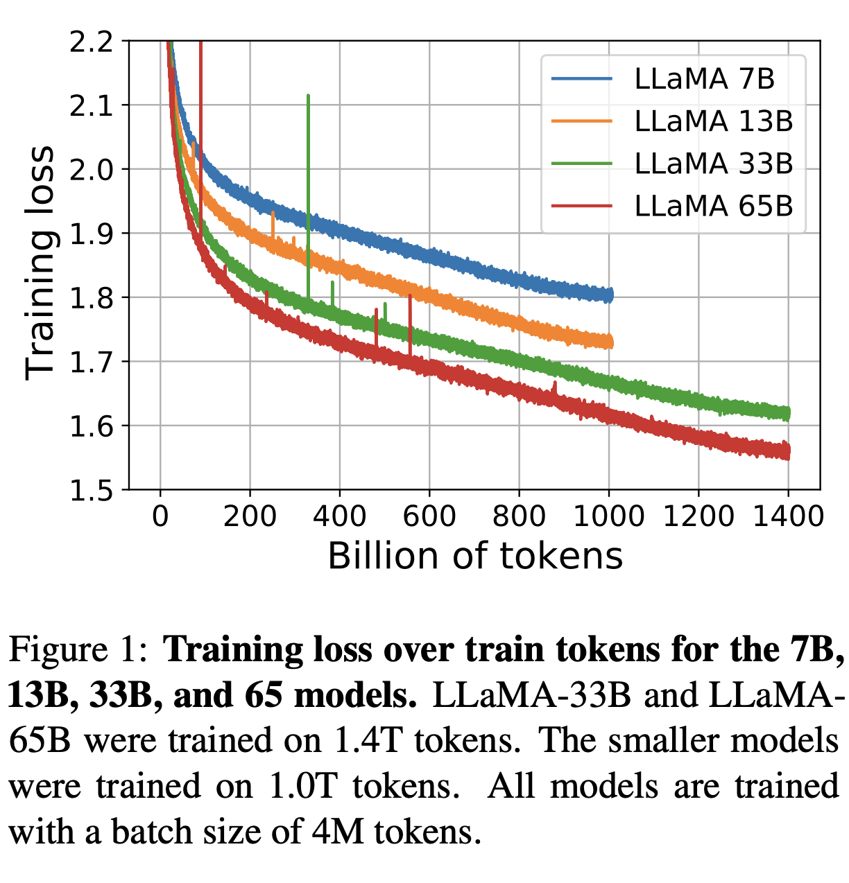 llama-model-paper-loss-going-down-with-more-training.png