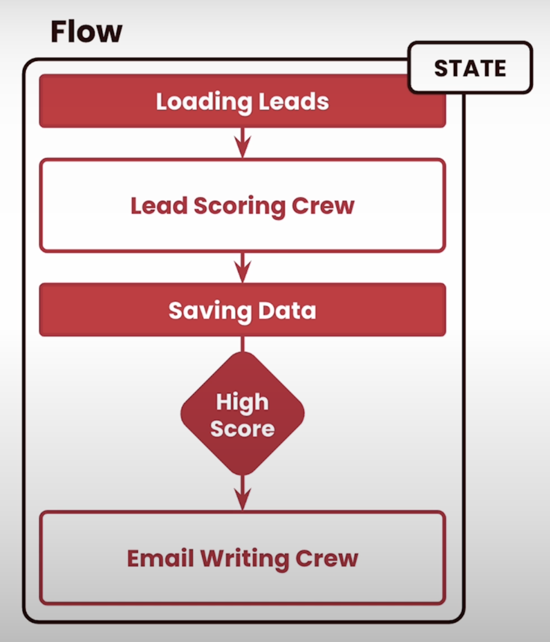 Sales Pipeline Flow - Part 1