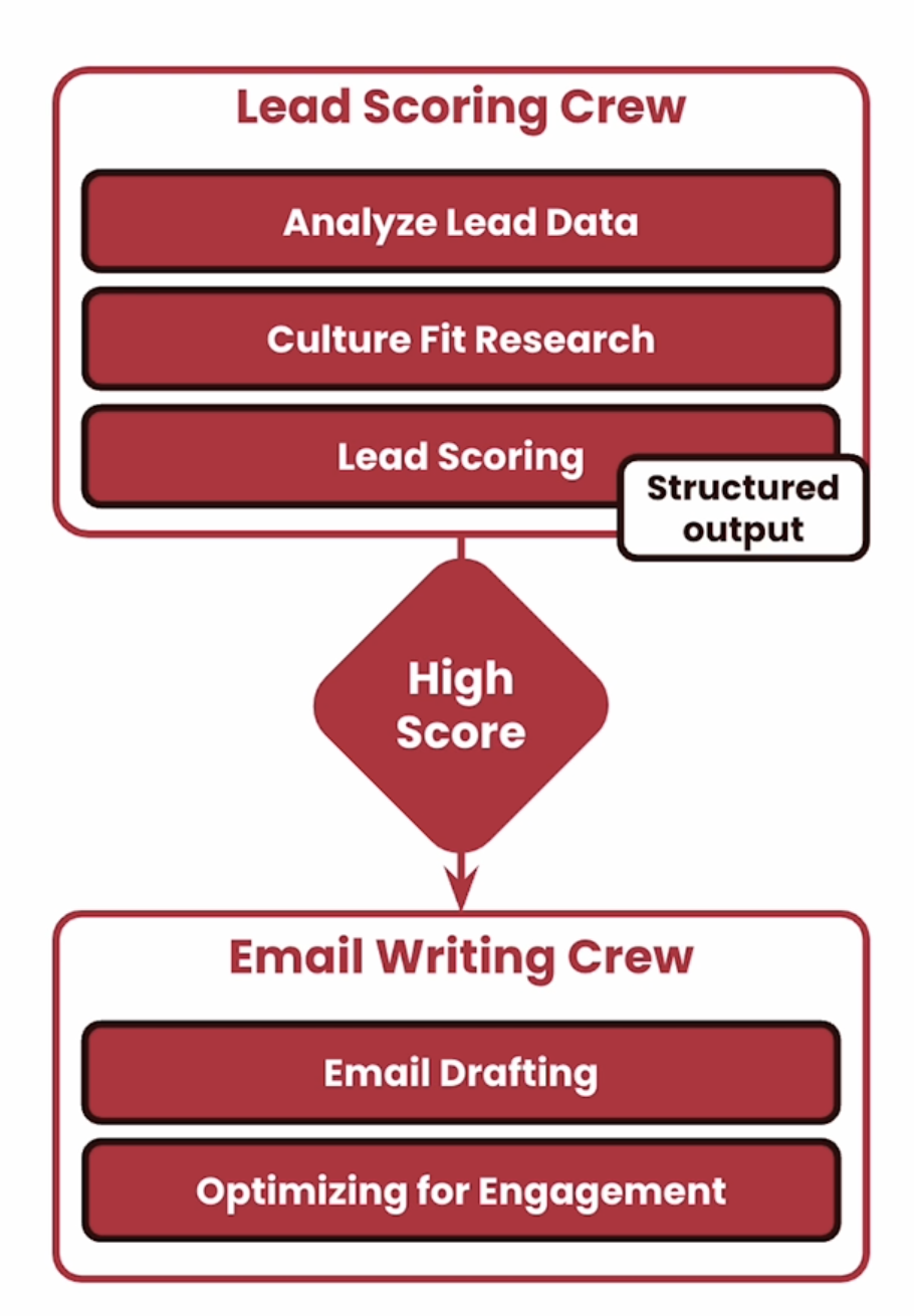 Sales Pipeline Flow - Part 2