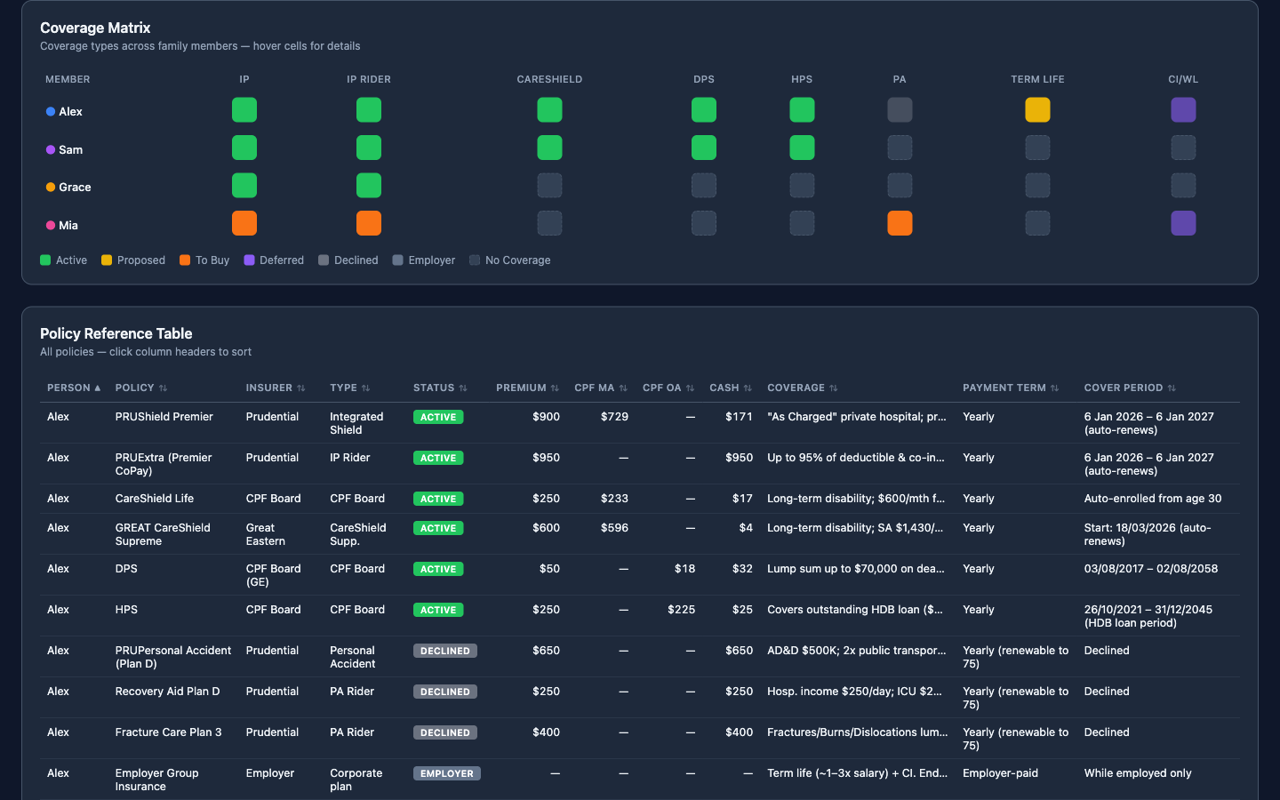 Coverage Matrix showing policy types across family members